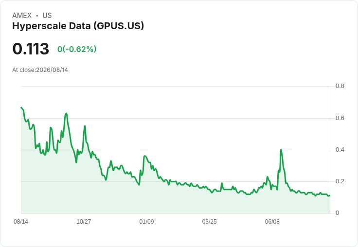 Hyperscale Data 賣出685顆位元幣,籌集4300萬美元擴建密歇根資料中心!