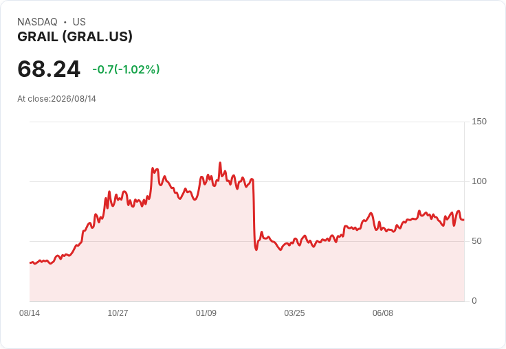 GRAIL Galleri測試首半年度業績驚人，FDA關鍵會議即將來臨！