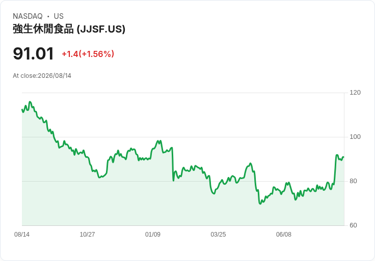J&J Snack Foods 宣佈每股發放 $0.80 股息，投資者持續受益！