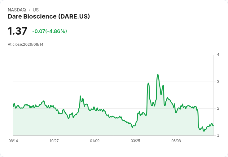 Dare Bioscience 瞄準 2027 年公佈 Ovaprene 頂線資料，計劃本季推出 DARE to PLAY 發放