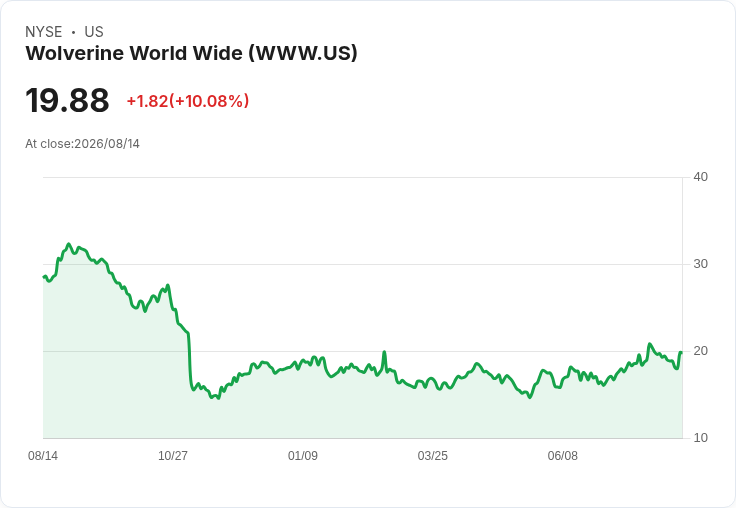 Wolverine World Wide 第二季財報超預期，品牌增長持續引領市場！