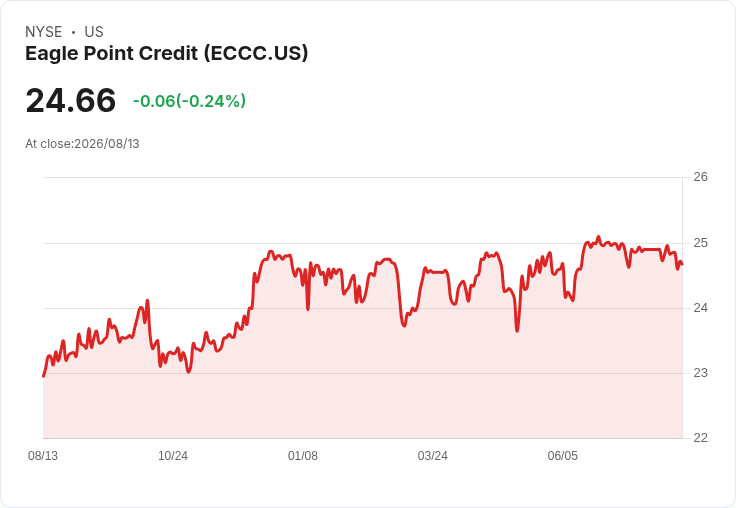 Eagle Point Credit 公司宣佈每股 $0.1354 股息，年收益率達 6.59％！