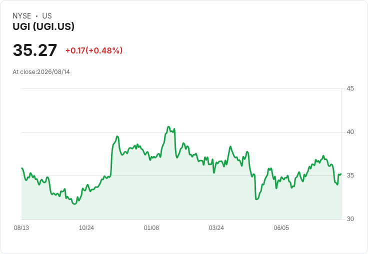 UGI (UGI) 財報出爐：公用事業利多能否彌補丙烷需求下滑？