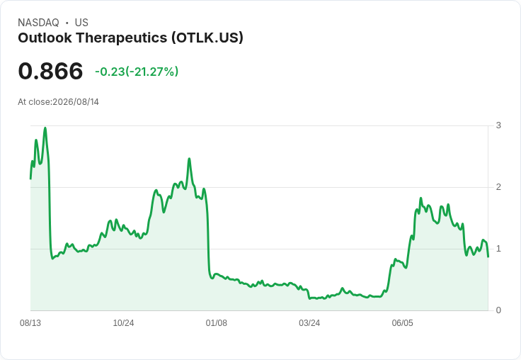 標題名稱:  
Outlook Therapeutics Q3 財報前瞻：市場焦點集中於虧損與收入預測