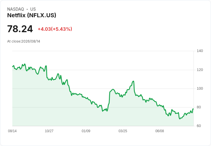 Netflix再度縮減遊戲開發野心，關閉兩大工作室引發市場關注！