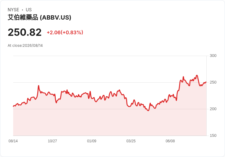 AbbVie Inc. (ABBV) 首季財報超預期，轉型後成長動能蓄勢待發！