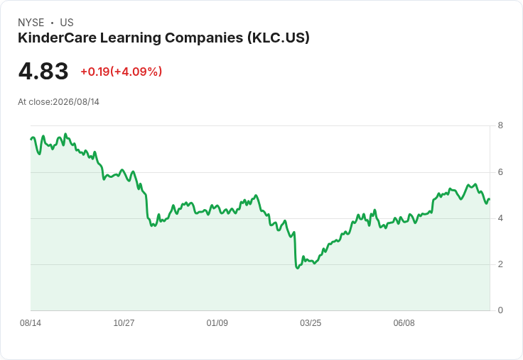 KinderCare下修2026年營收預測,股價重挫19%!業績未達共識