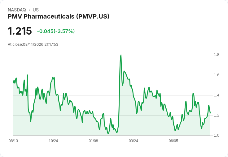 PMV製藥第二季財報出爐！每股虧損縮小，現金流狀況引關注