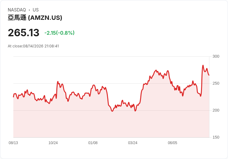 投資者對Alphabet的估值高於Amazon，分析師看好未來成長潛力！