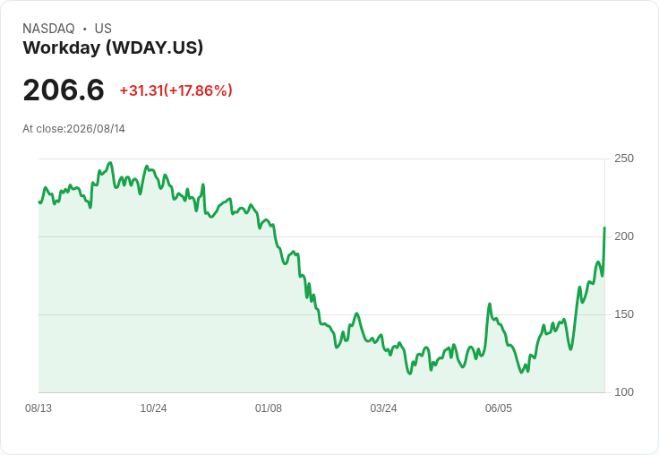 Workday股價飆升21％！傳聞私募基金Silver Lake洽談收購