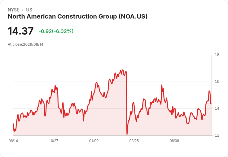 北美建設集團第二季財報亮眼，2026年營收預測上調至C$18億！