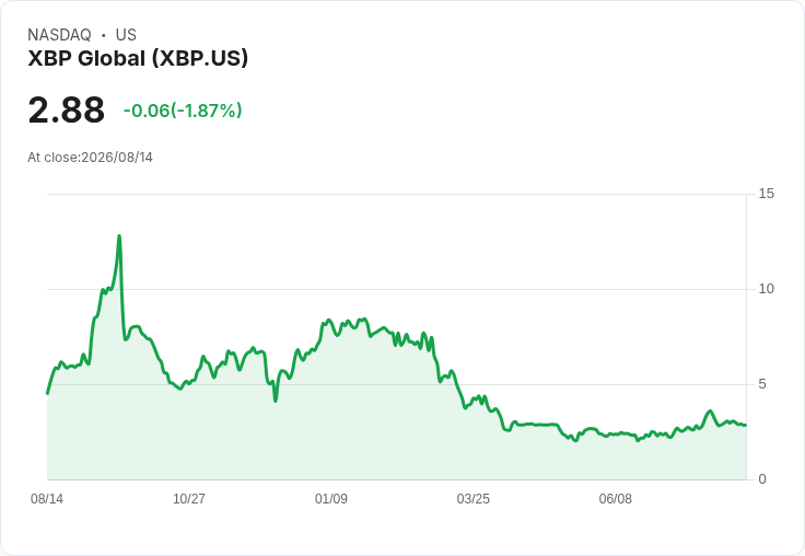 XBP Global Q2 2026 業績亮眼！年化效率目標提升至6500萬美元，員工平均營收接近10萬美元