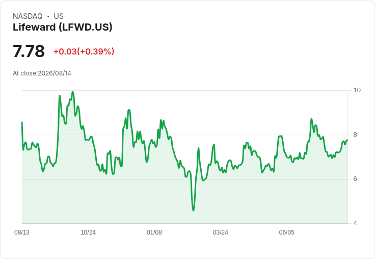 Lifeward 第二季財報將揭曉！市場預測虧損加劇，營收小幅增長