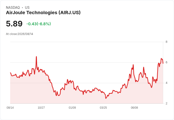 AirJoule 2026年目標日產2,000公升，現金支出預測上調至2700萬至2800萬美元！