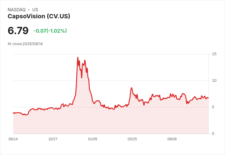 CapsoVision 預期 Q3 獲 FDA 核准 AI Highlights，目標 Q4 提交 CapsoCam Colon