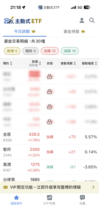 08/14 主動式ETF共識｜緯穎4家搶買，嘉澤遭砍兩成五