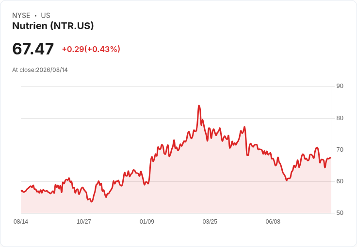 Nutrien (NTR) 提升指引!鉀肥強勁表現彌補氮肥銷量下滑