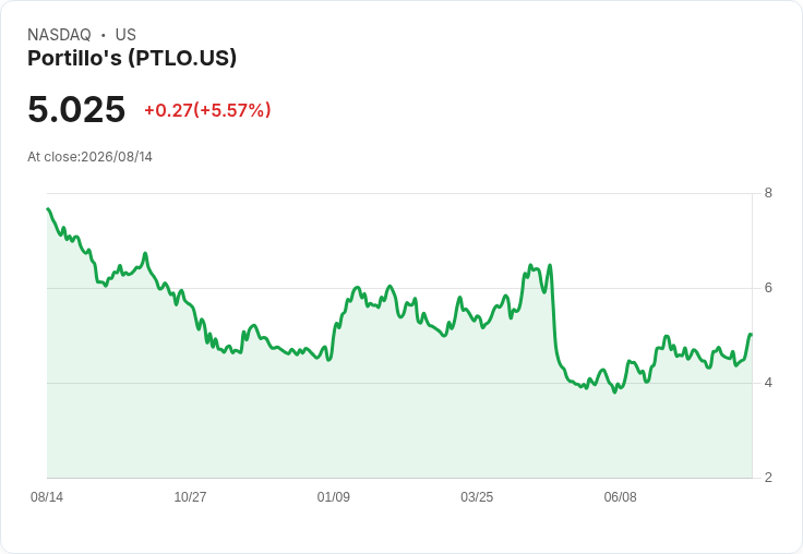 Portillo's 第二季財報揭示關鍵問題，分析師提問引發熱議！