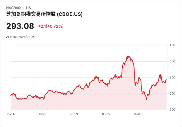 Cboe Global Markets 季度股息大幅提升19％至每股0.86美元，投資者信心再增強！