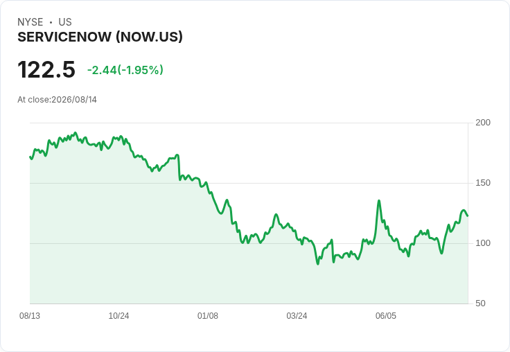 Claude AI 全面拋售 ServiceNow 與 Inter & Co，投資者該跟進嗎？