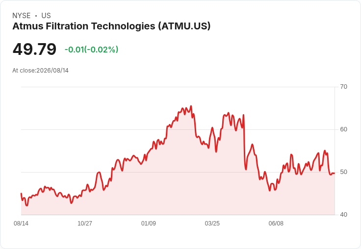 Atmus Filtration 宣佈季度股息增9％至每股0.06美元，投資者喜迎利多！
