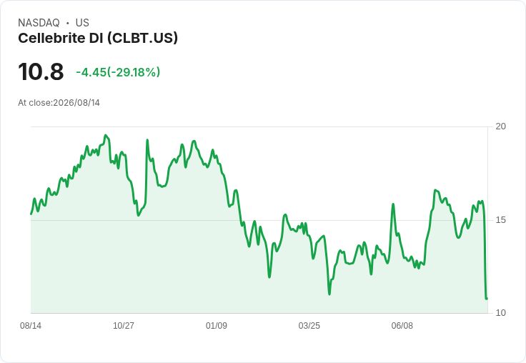 Cellebrite DI (CLBT) 宣佈新任CEO：Shiven Ramji 接掌未來方向！