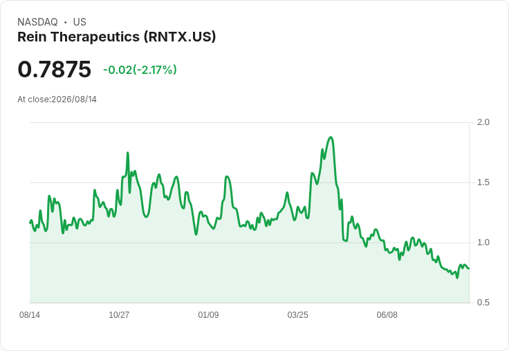 Aileron Therapeutics 第二季財報出爐：虧損縮小，現金流穩健！