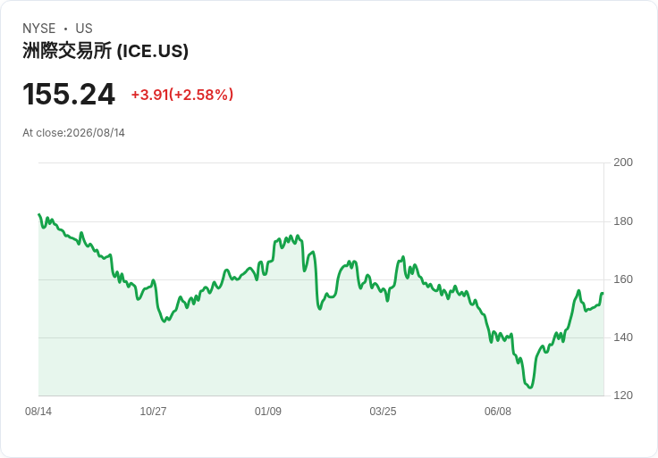 Intercontinental Exchange (ICE) 獲得 Pershing Square 投資者青睞，債券發行勢頭強勁！