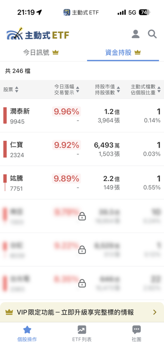 08/14 主動式ETF共識｜緯穎4家搶買，嘉澤遭砍兩成五