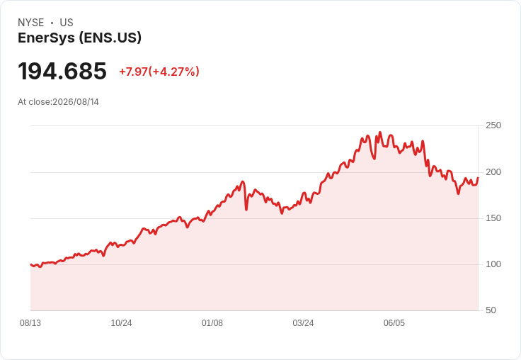 EnerSys 預告 Q2 銷售將達 9.55 億至 9.95 億美元，調整後每股盈餘預測為 3.15 至 3.25 美元，並計畫興建 1 GWh 美國國防鋰電池廠
