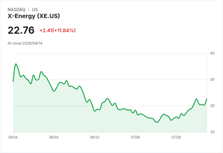 X-Energy獲得高達10億美元的ARDP資金，NRC許可證預計2027年第一季發放！