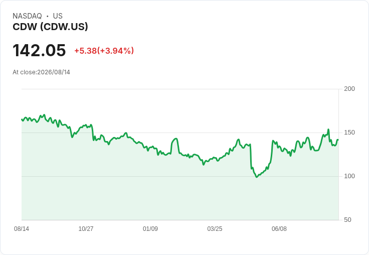 CDW Q2財報超預期！AI基礎設施需求強勁但毛利壓力加大，投資者該如何抉擇？