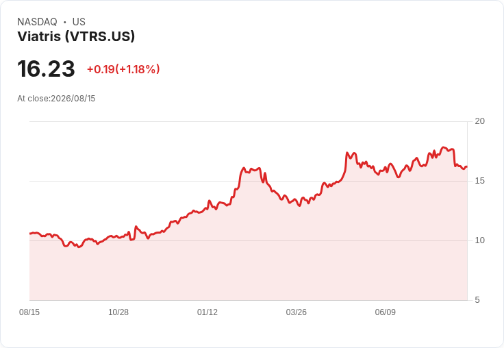 Viatris第二季財報超預期，分析師提問揭示市場隱憂！