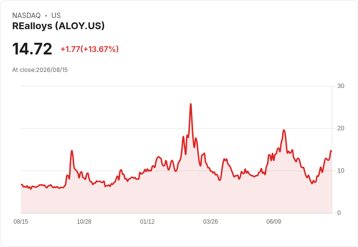 黑箱股票Q2財報:每股虧損達-$0.59,營收僅增至80萬美元!