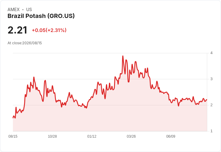 巴西鉀鹽公司財報出爐:每股虧損0.09美元,面臨重大挑戰!