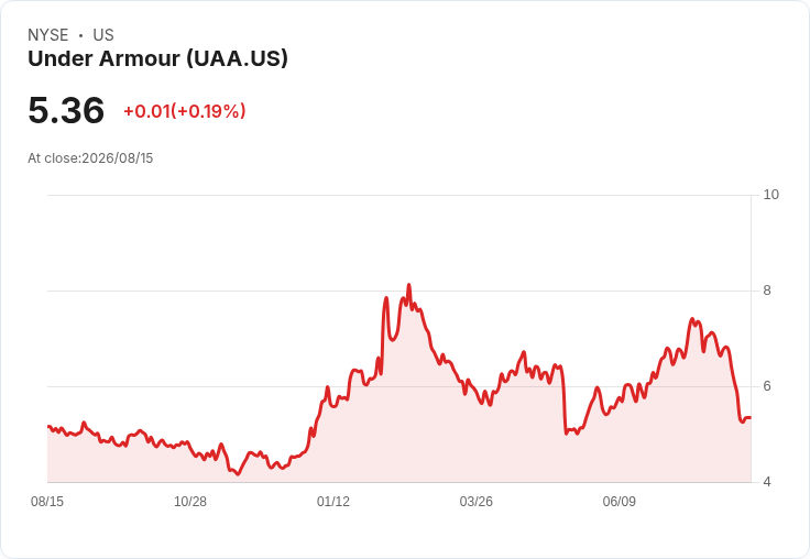 亞馬遜運動品牌Under Armour (UAA) 股票被指高估，未來走向成疑！