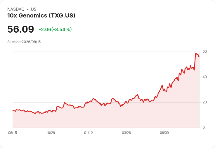 10x Genomics 第二季財報揭露分析師提問的五大關鍵：未來增長仍需觀察