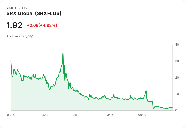 SRX Global Inc. 第三季財報：每股虧損-$0.36，營收達$340萬美元！