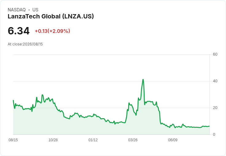LanzaTech 預告 2026 年營收達 5000 萬至 5500 萬美元，重啟財務指引