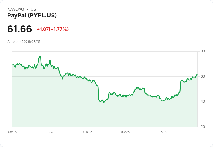 PayPal股價飆升2％！傳聞Stripe與Advent洽談收購交易