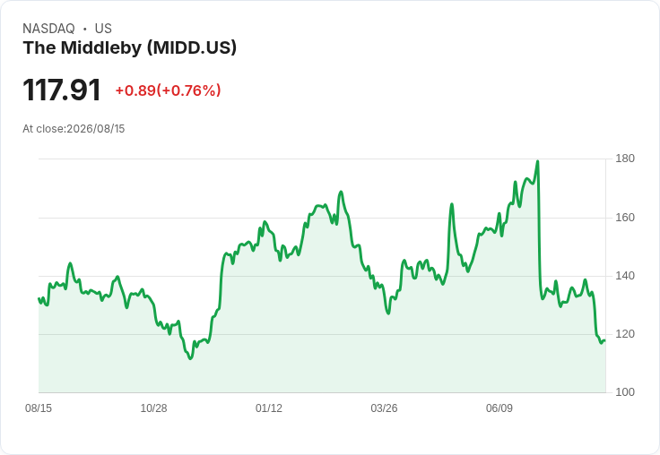 中美德公司(MIDD)最新財報引發熱議，投資者應如何應對？