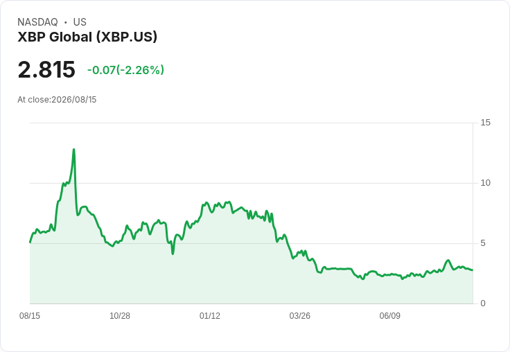 XBP Europe Holdings 第二季財報出爐！每股虧損達 -$1.42，收入未達預期