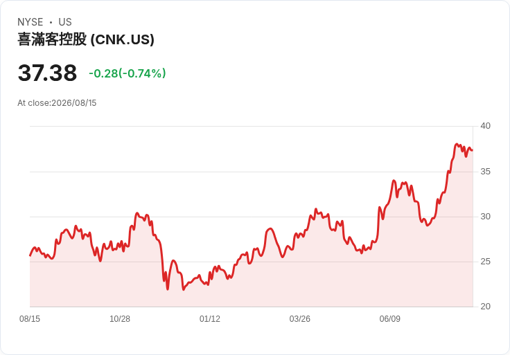 JPMorgan下調Cinemark評級至中立，目標價縮減至39美元！