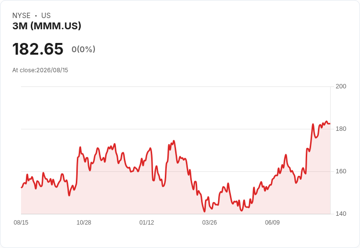 3M 宣佈每股 $0.78 股利，穩健收益吸引投資者！