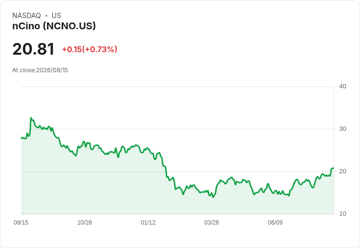 nCino (NCNO) Q1 財報後，投資者該買進、賣出還是持有？