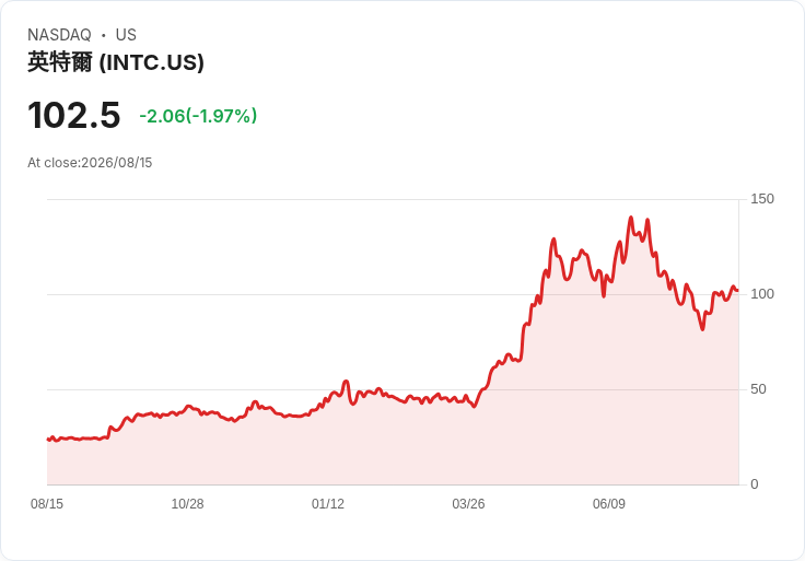 英特爾CEO增持股份,顯示資本籌集背後的信心!