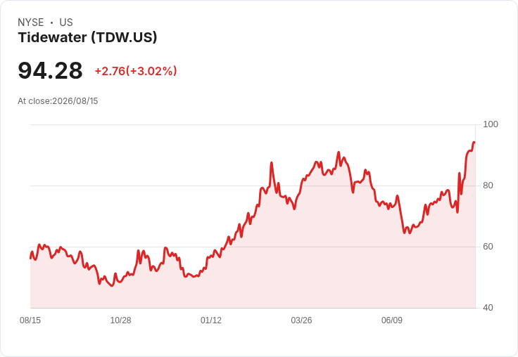 Tidewater獲得2.49億美元美軍德國建設合約,未來十年展望樂觀!