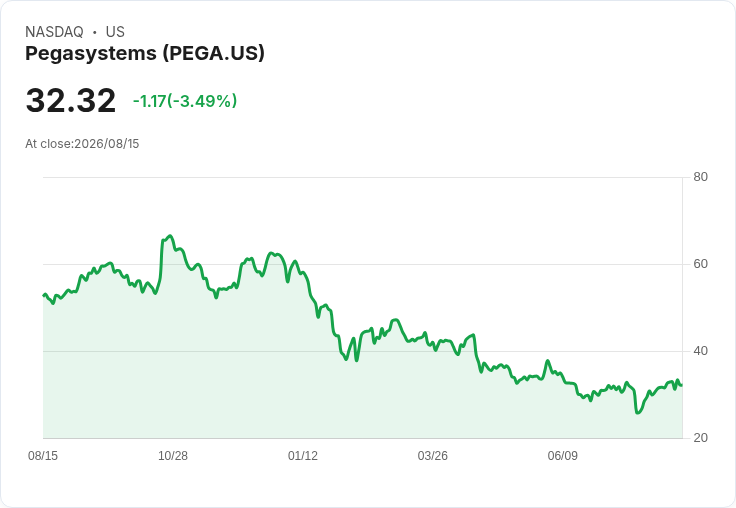 Pegasystems 宣佈每股 $0.083 特別股息,投資者可望獲利!