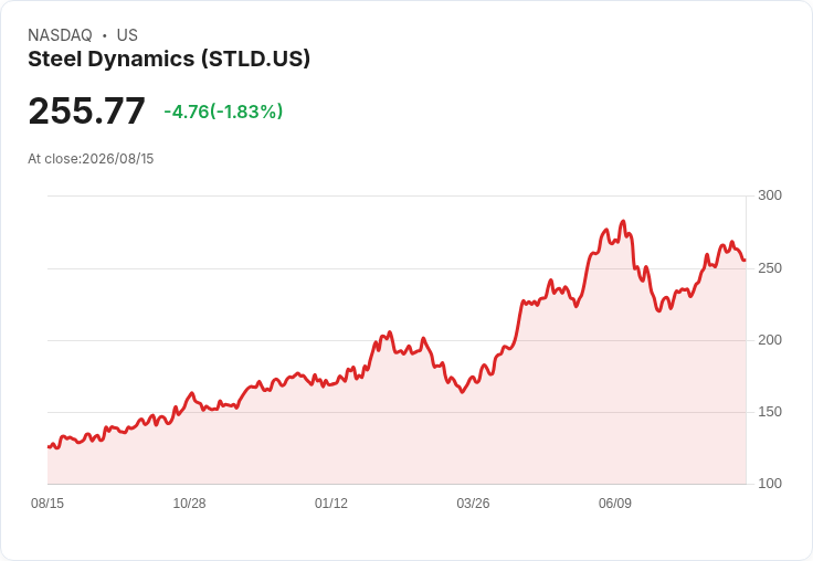 鋼鐵動力公司宣佈每股$0.53的季度股息，持續穩定回報投資者！