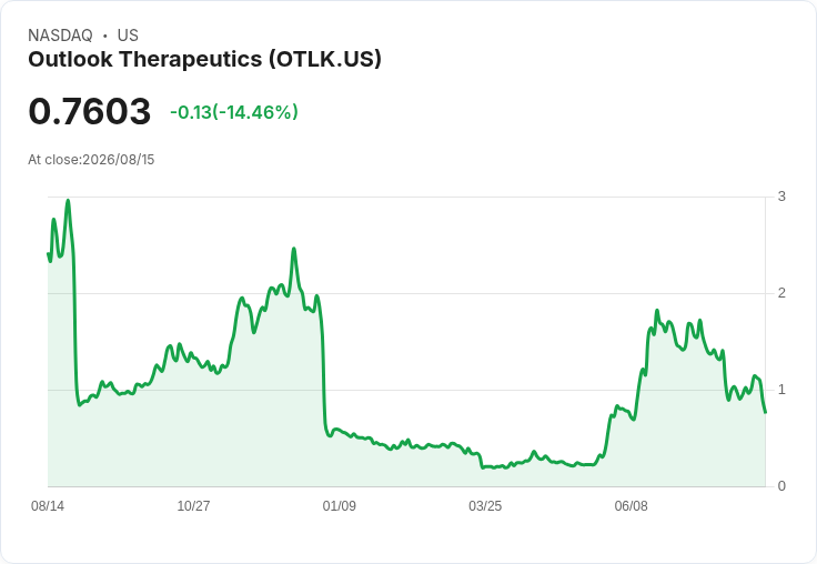Outlook Therapeutics 目標2030年 LYTENAVA 銷售超過5億美元,首年淨收益預測達5000萬至7500萬美元!